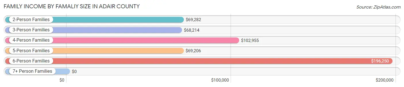 Family Income by Famaliy Size in Adair County