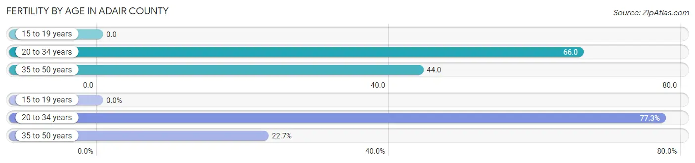 Female Fertility by Age in Adair County