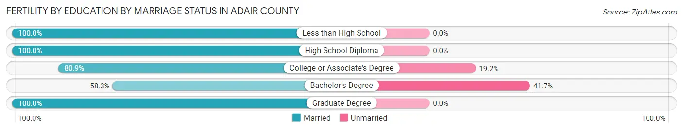 Female Fertility by Education by Marriage Status in Adair County