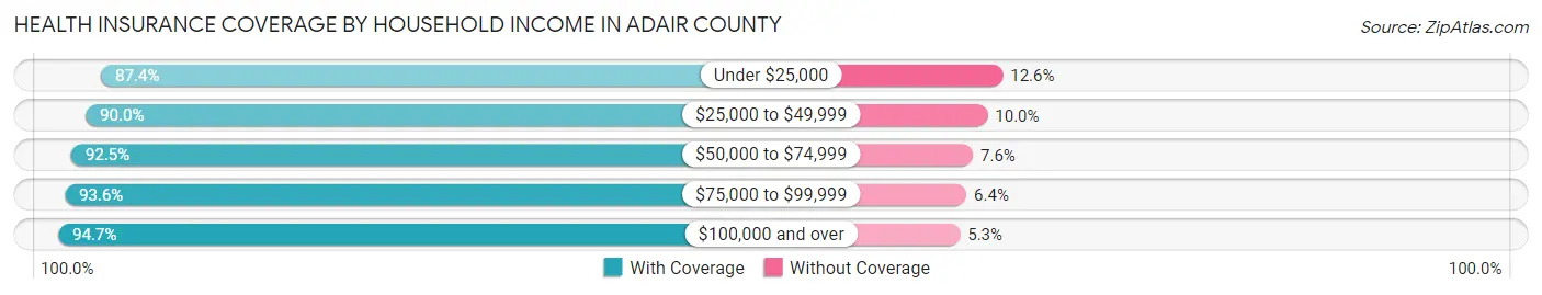 Health Insurance Coverage by Household Income in Adair County