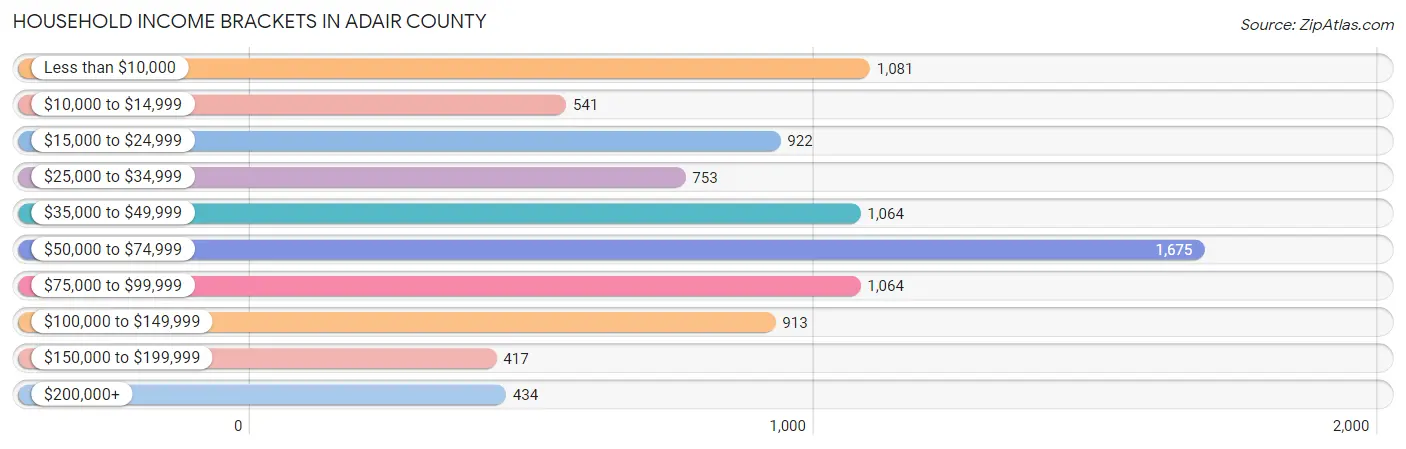 Household Income Brackets in Adair County