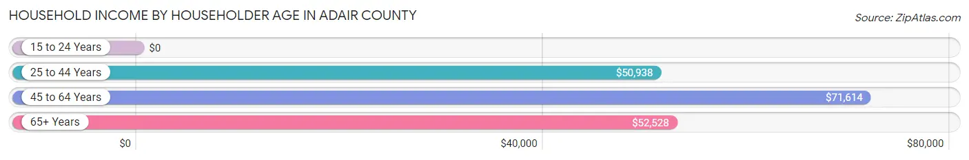 Household Income by Householder Age in Adair County