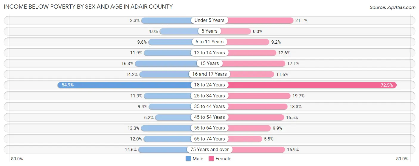 Income Below Poverty by Sex and Age in Adair County