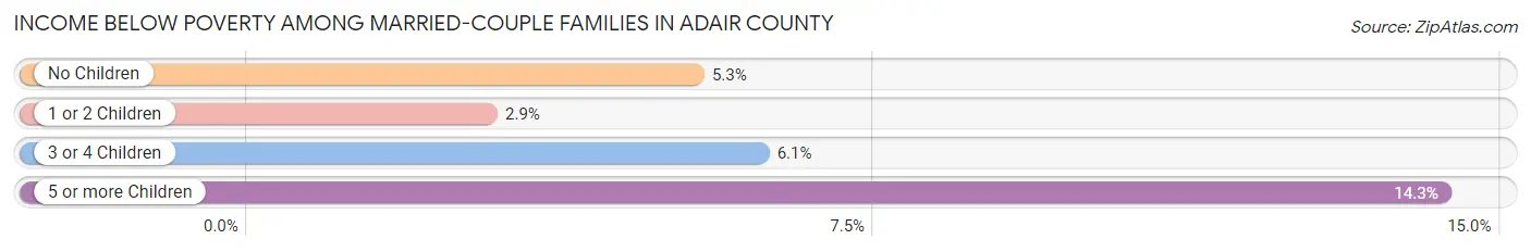 Income Below Poverty Among Married-Couple Families in Adair County