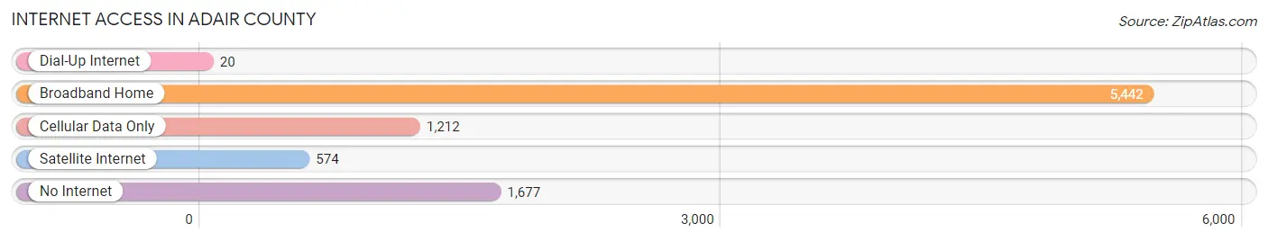 Internet Access in Adair County