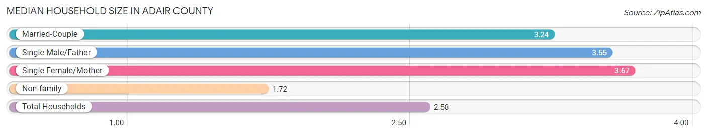 Median Household Size in Adair County