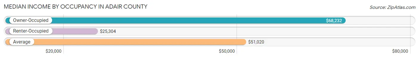 Median Income by Occupancy in Adair County