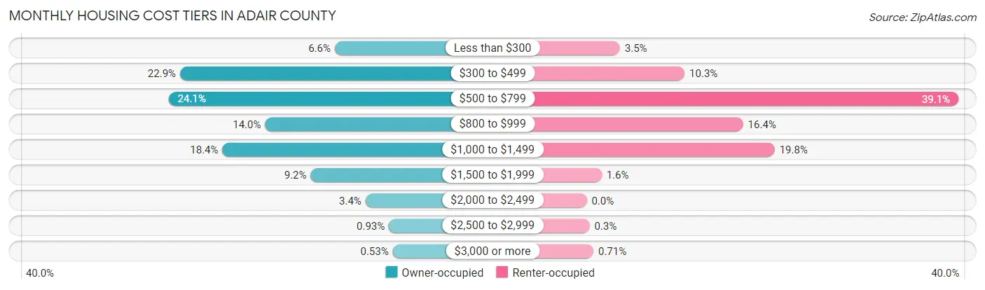 Monthly Housing Cost Tiers in Adair County