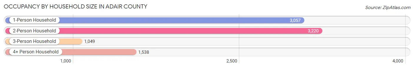 Occupancy by Household Size in Adair County