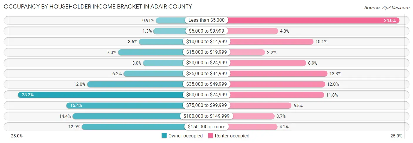 Occupancy by Householder Income Bracket in Adair County