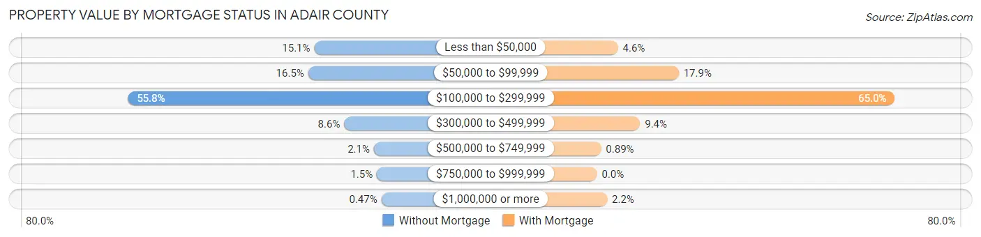 Property Value by Mortgage Status in Adair County