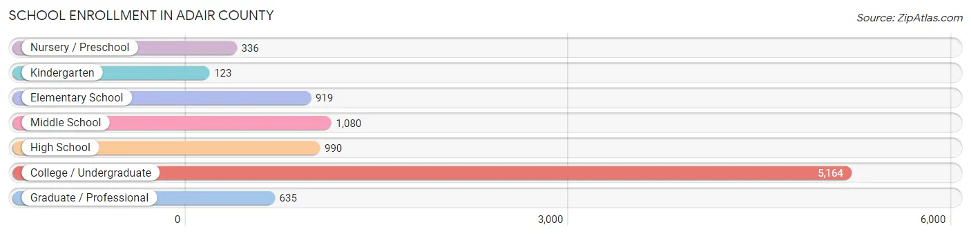 School Enrollment in Adair County