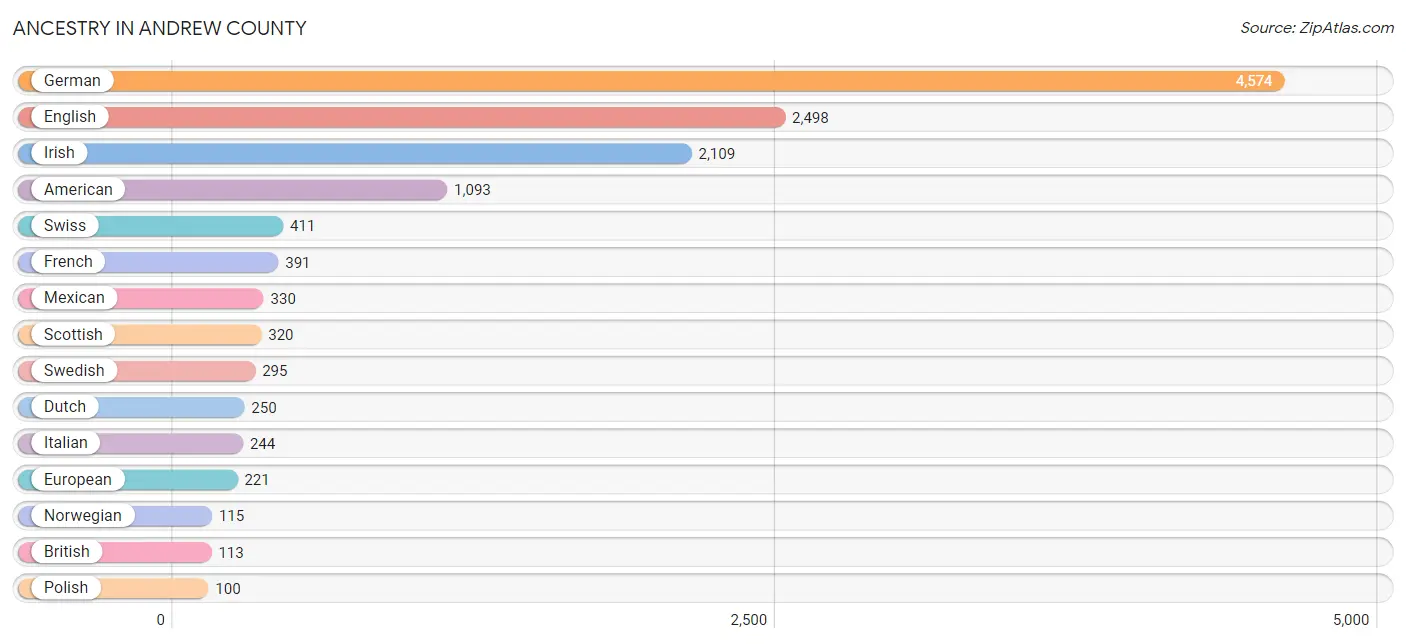 Ancestry in Andrew County