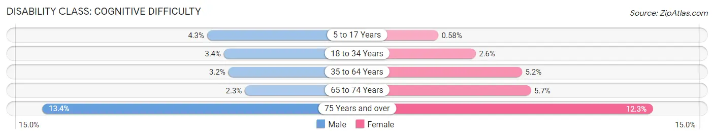 Disability in Andrew County: <span>Cognitive Difficulty</span>