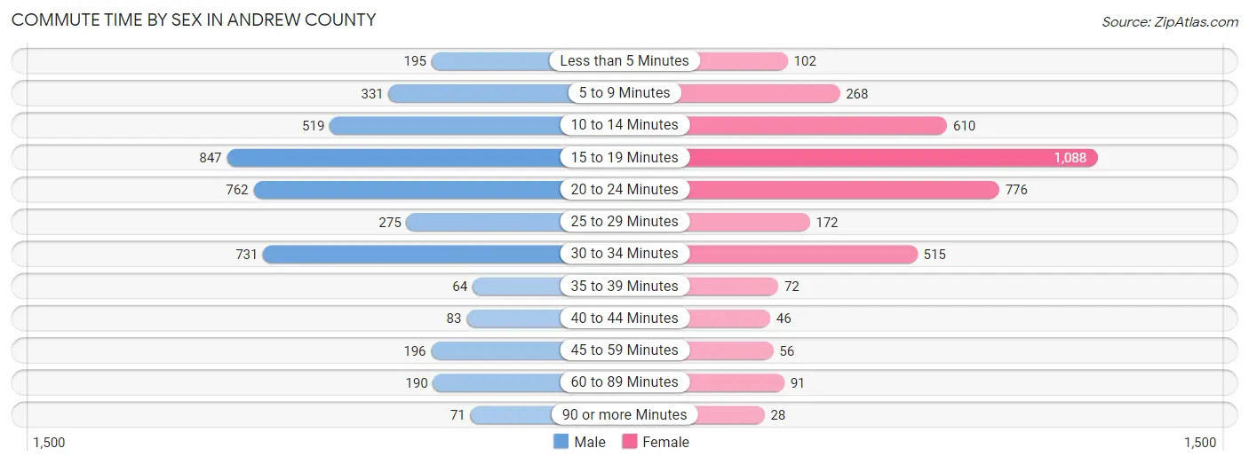 Commute Time by Sex in Andrew County