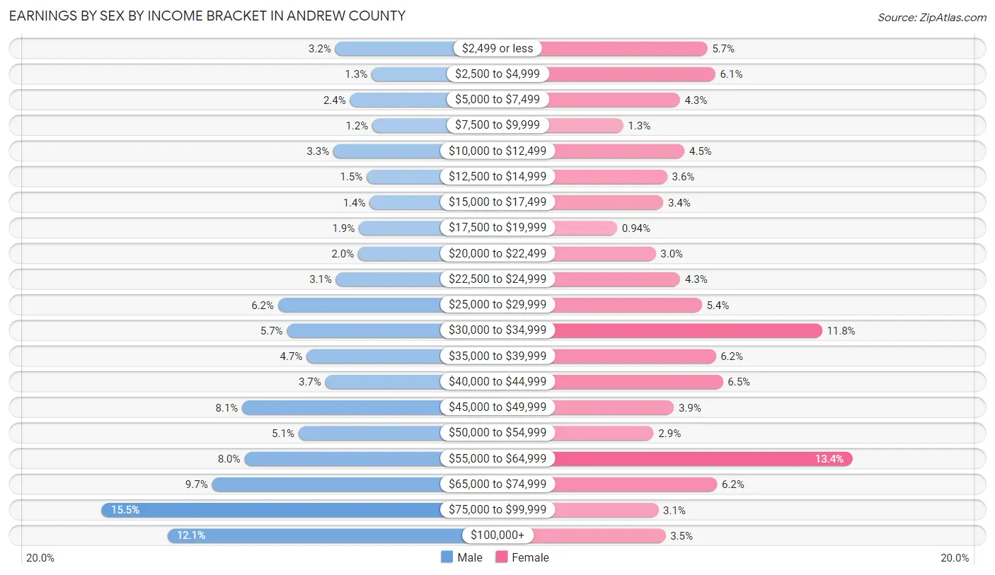 Earnings by Sex by Income Bracket in Andrew County