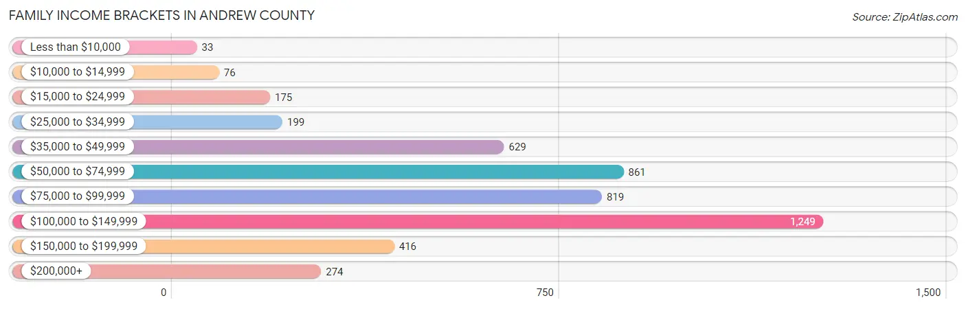 Family Income Brackets in Andrew County