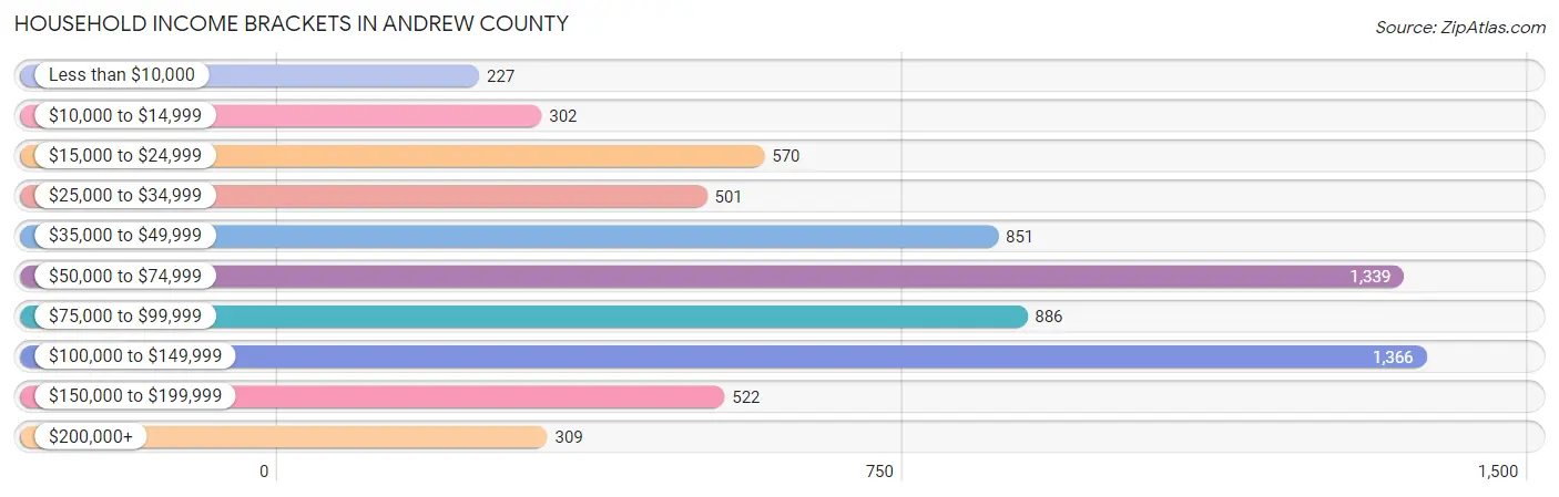 Household Income Brackets in Andrew County