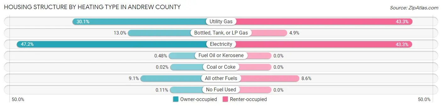 Housing Structure by Heating Type in Andrew County