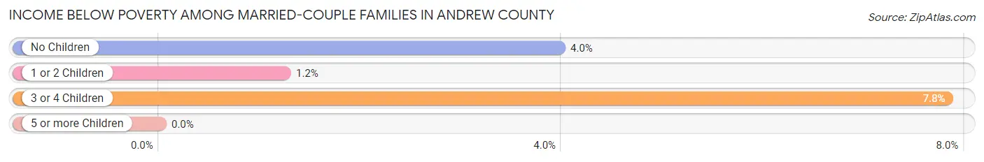 Income Below Poverty Among Married-Couple Families in Andrew County