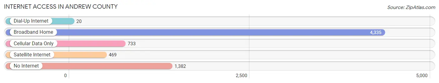Internet Access in Andrew County