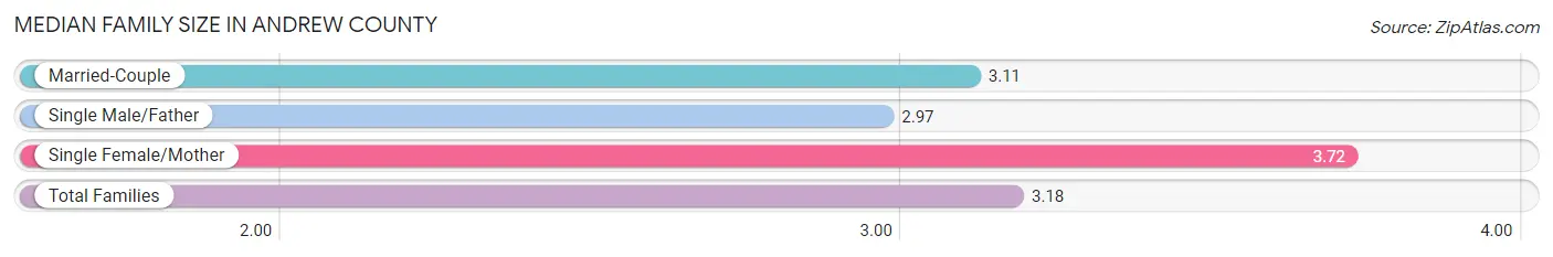 Median Family Size in Andrew County