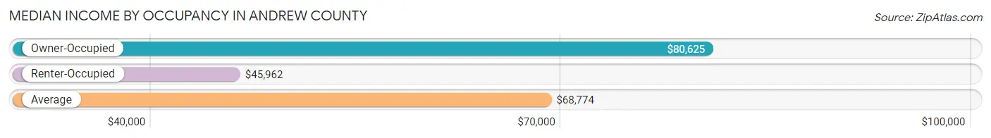 Median Income by Occupancy in Andrew County