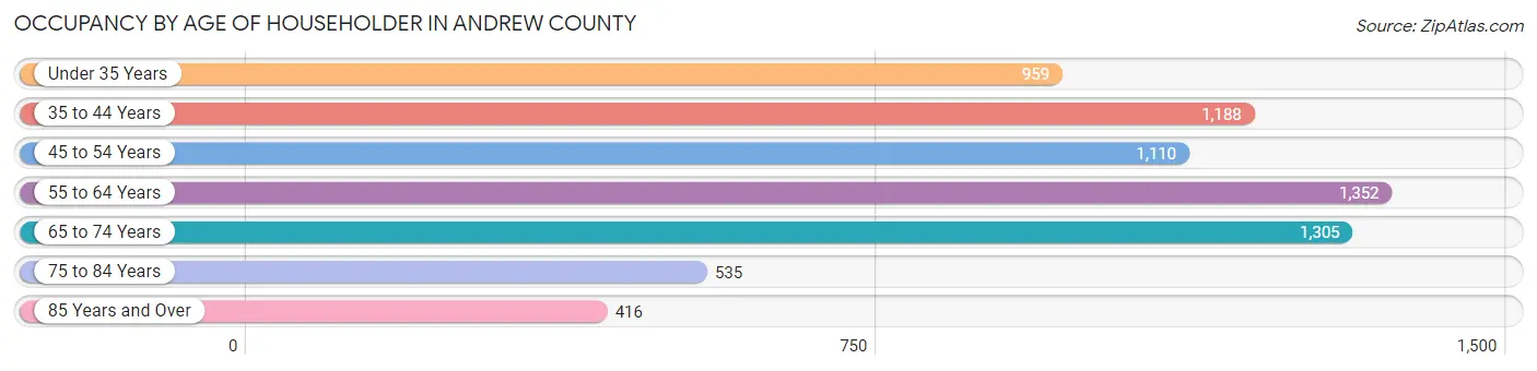 Occupancy by Age of Householder in Andrew County