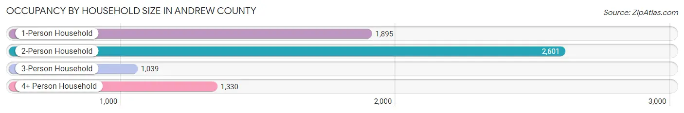 Occupancy by Household Size in Andrew County