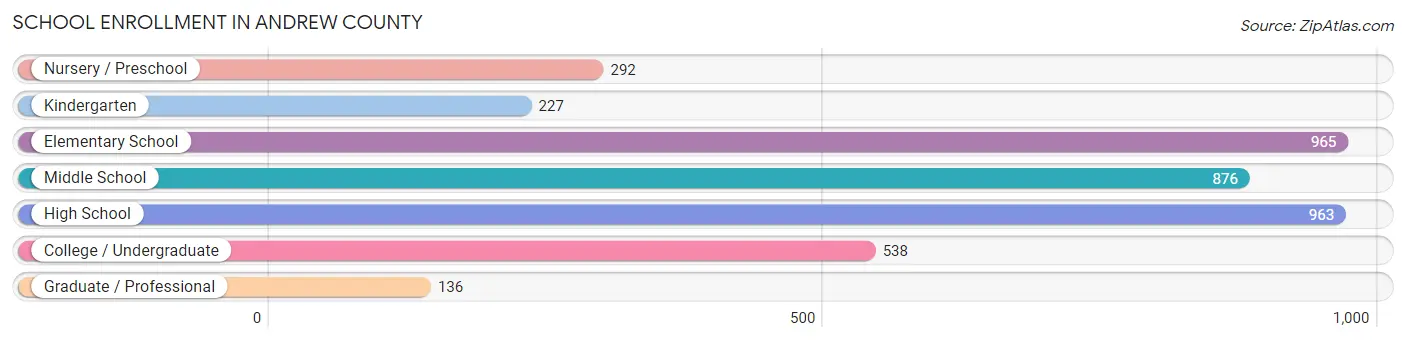 School Enrollment in Andrew County