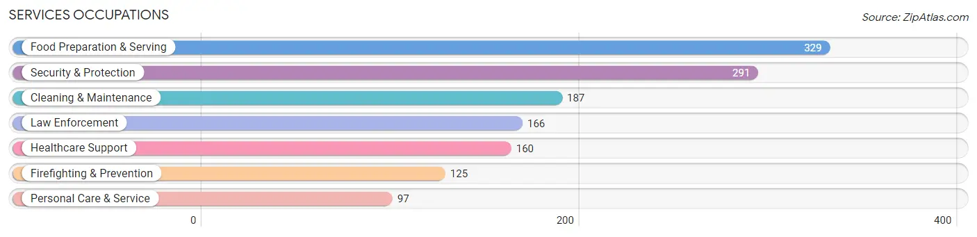 Services Occupations in Andrew County