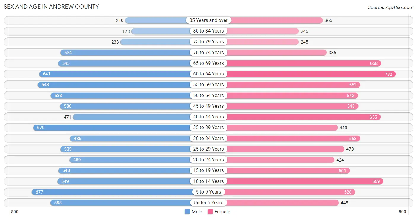 Sex and Age in Andrew County