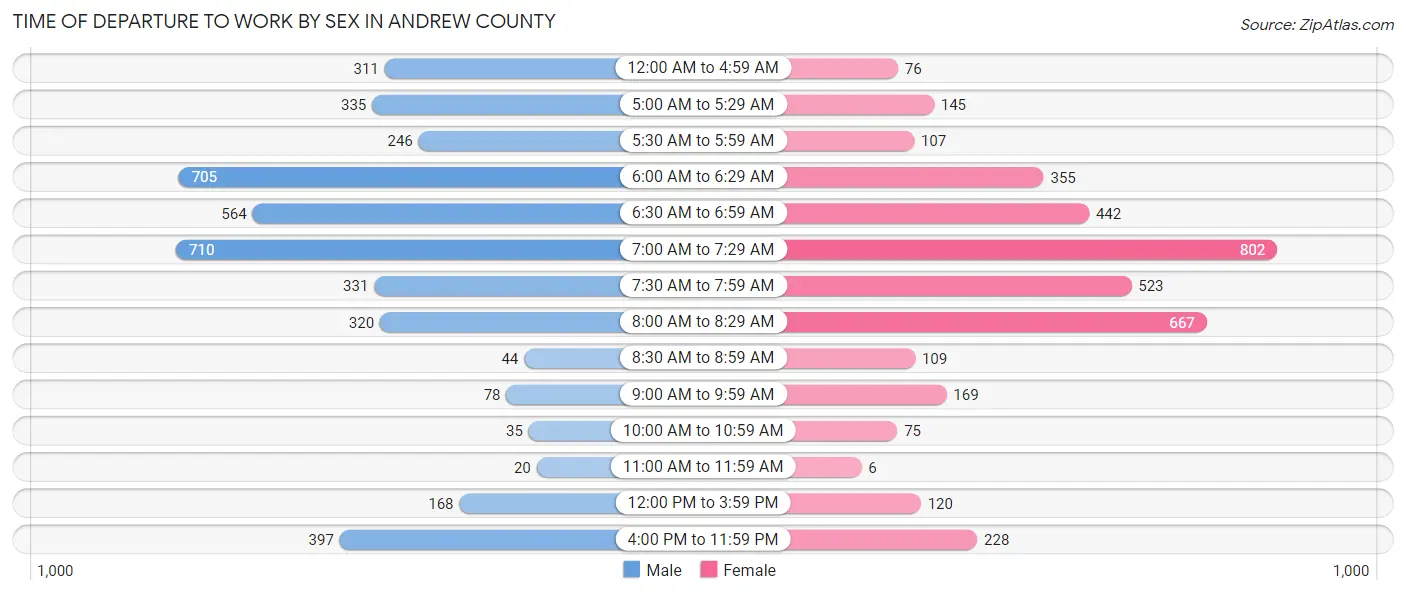 Time of Departure to Work by Sex in Andrew County