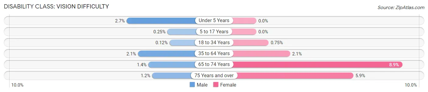 Disability in Andrew County: <span>Vision Difficulty</span>