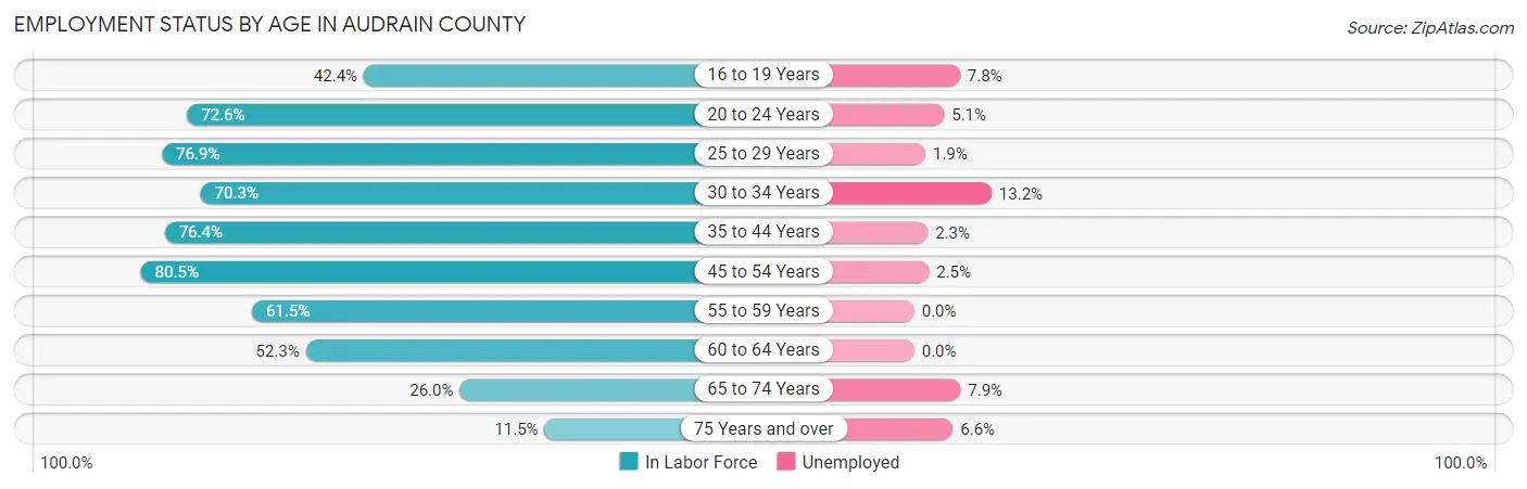 Employment Status by Age in Audrain County