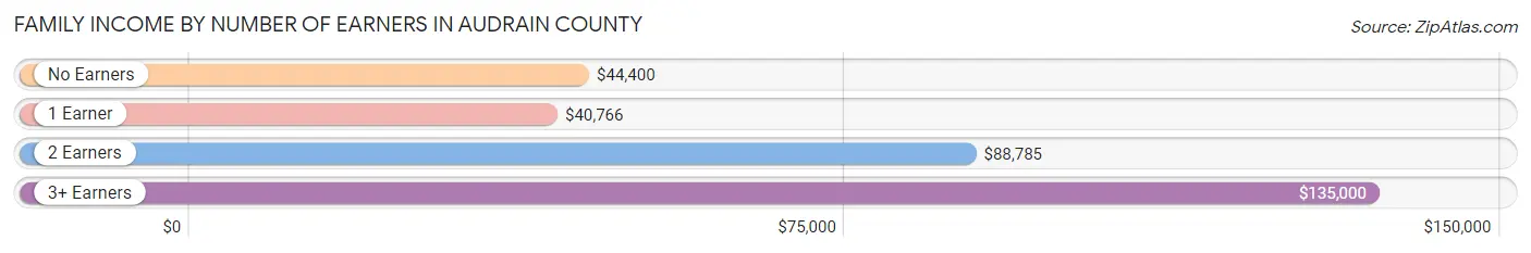 Family Income by Number of Earners in Audrain County