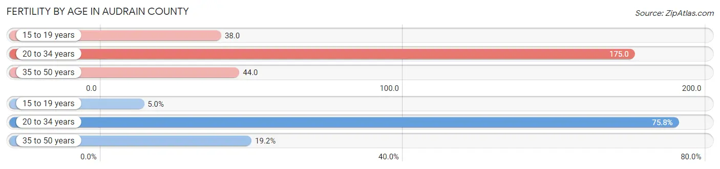 Female Fertility by Age in Audrain County