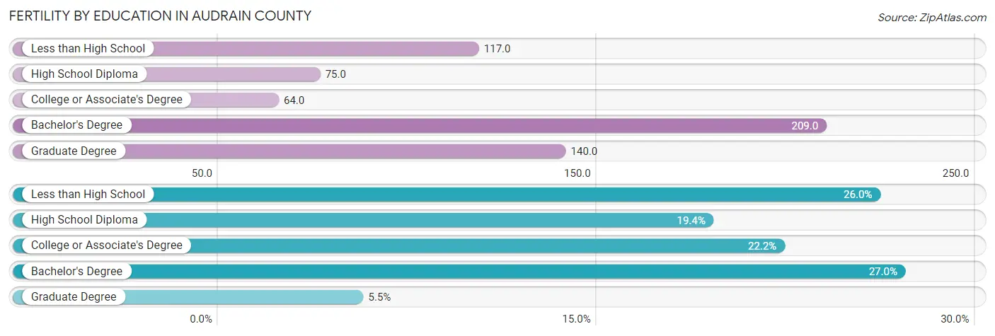 Female Fertility by Education Attainment in Audrain County