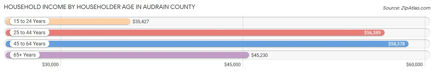 Household Income by Householder Age in Audrain County