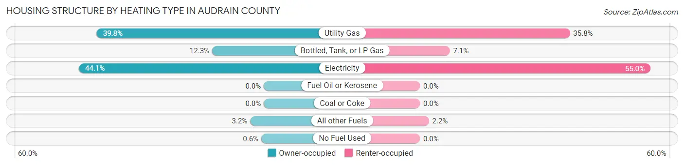 Housing Structure by Heating Type in Audrain County