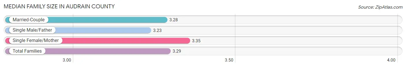 Median Family Size in Audrain County