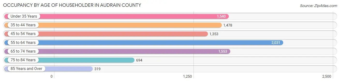 Occupancy by Age of Householder in Audrain County