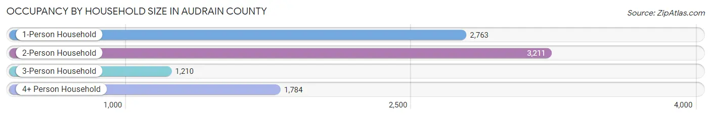 Occupancy by Household Size in Audrain County