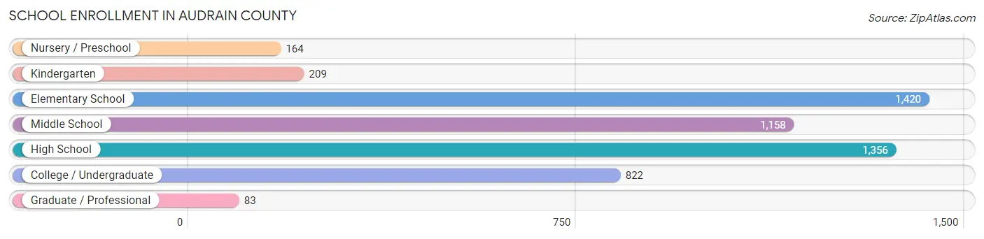 School Enrollment in Audrain County