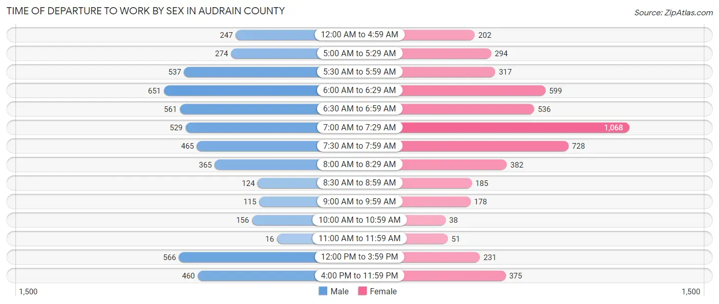 Time of Departure to Work by Sex in Audrain County