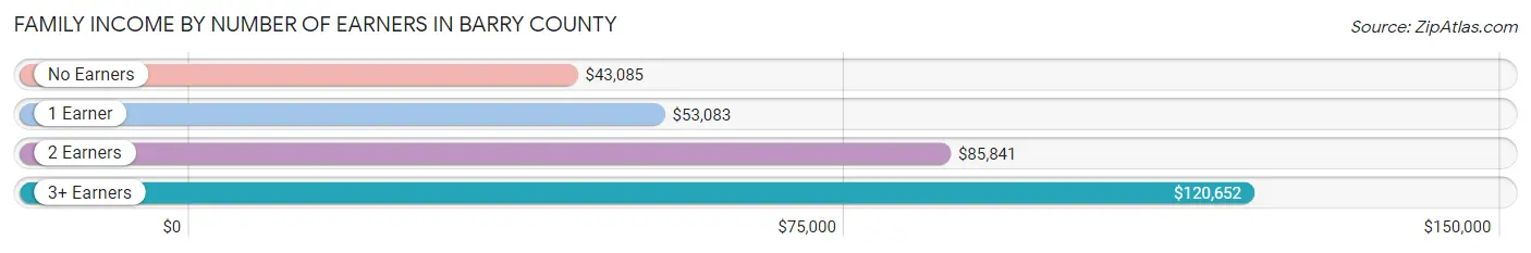 Family Income by Number of Earners in Barry County