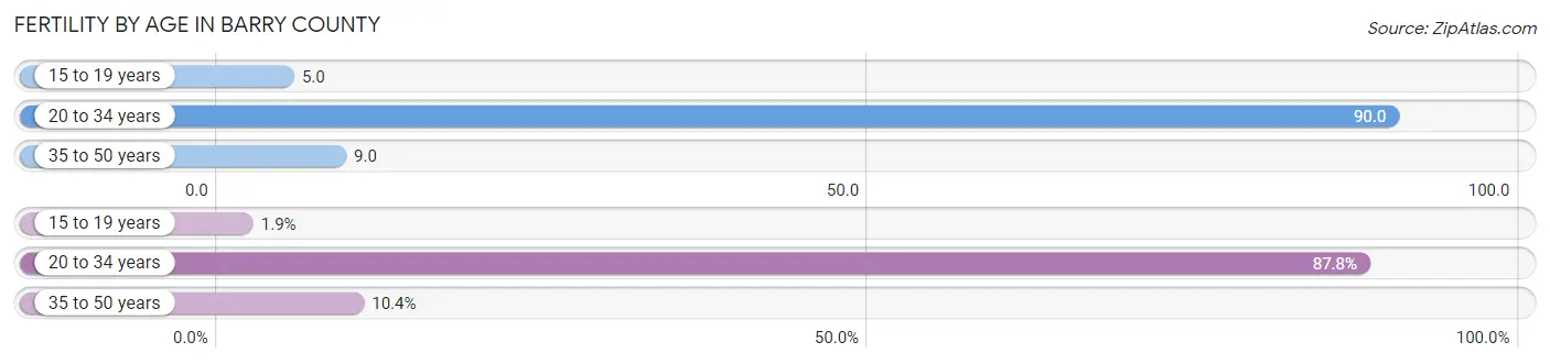 Female Fertility by Age in Barry County