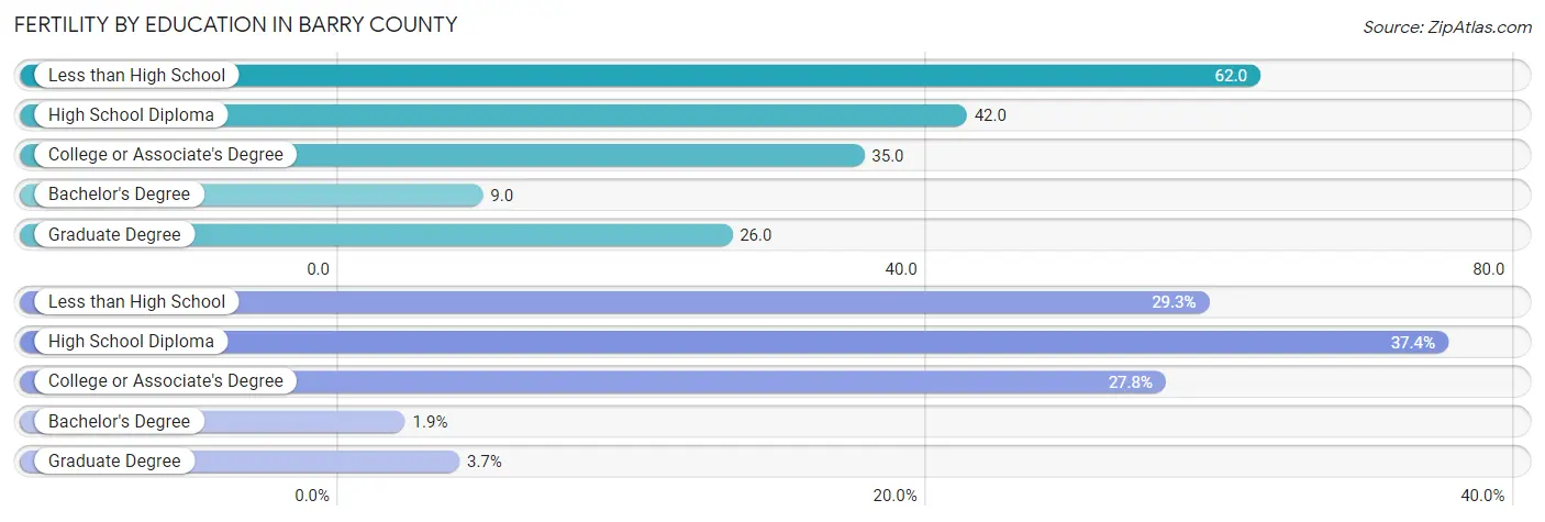 Female Fertility by Education Attainment in Barry County