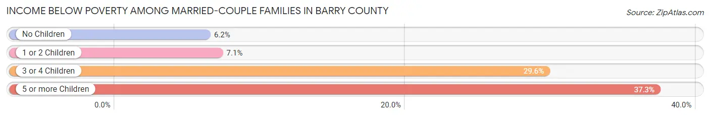 Income Below Poverty Among Married-Couple Families in Barry County