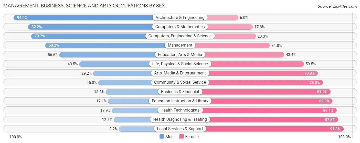 Management, Business, Science and Arts Occupations by Sex in Barry County